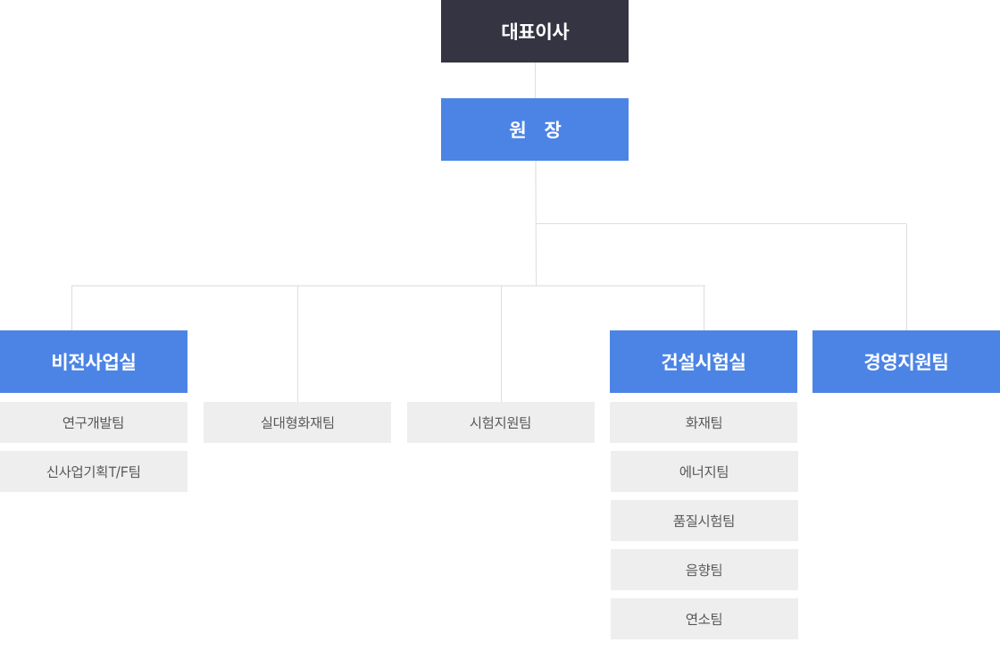 조직도